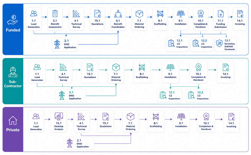 Solar PV installation process showing funded, subcontractor and private customer workflows from lead generation to invoicing