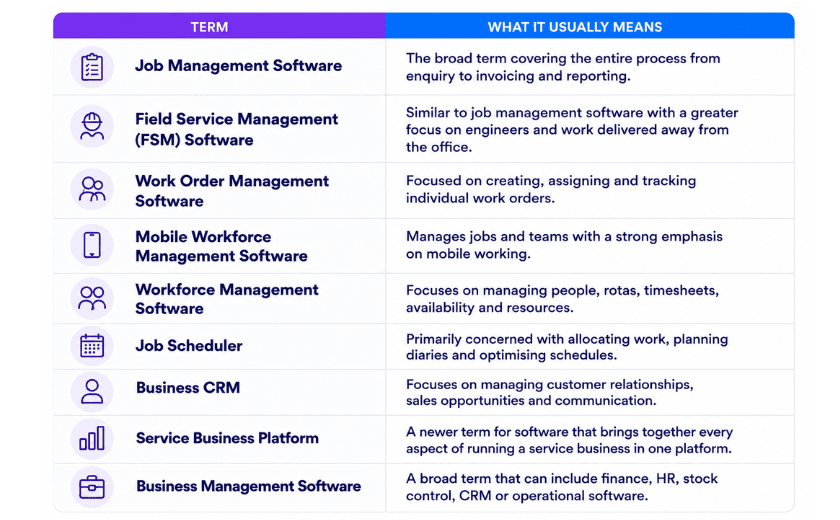 Job Management Software, Field Service Management Software and Other Common Terms.