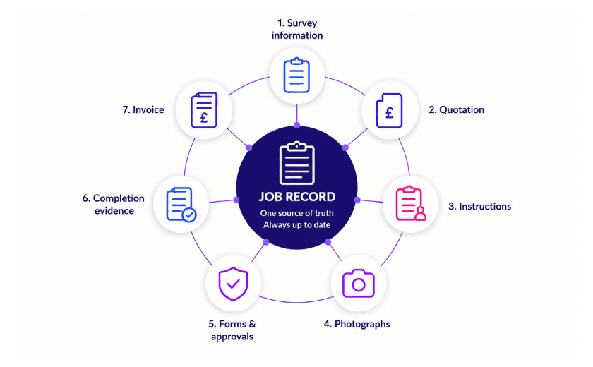 Connect Information Across your Business