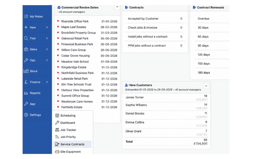 TeamPoint dashboard showing upcoming commercial customer review dates and new customer activity by account manager.