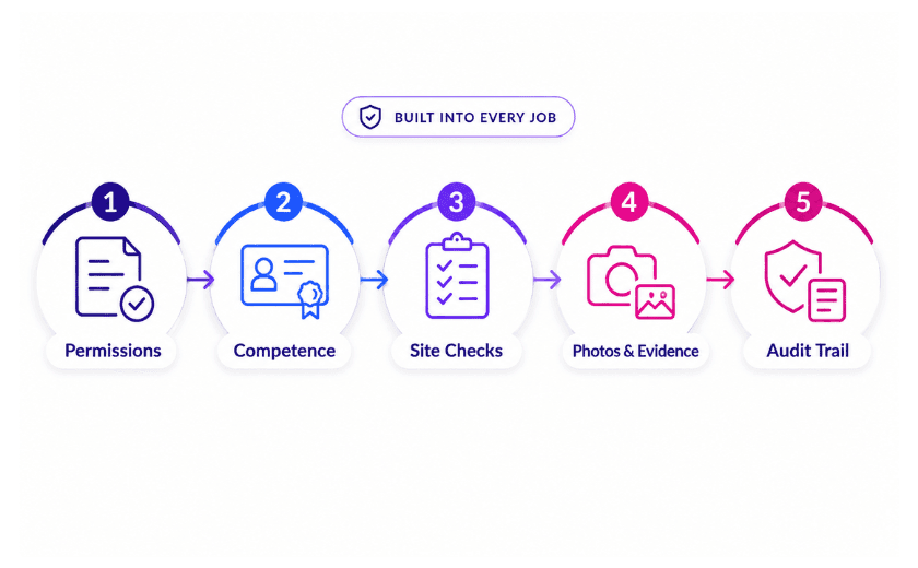 Build Compliance into Everyday Operations